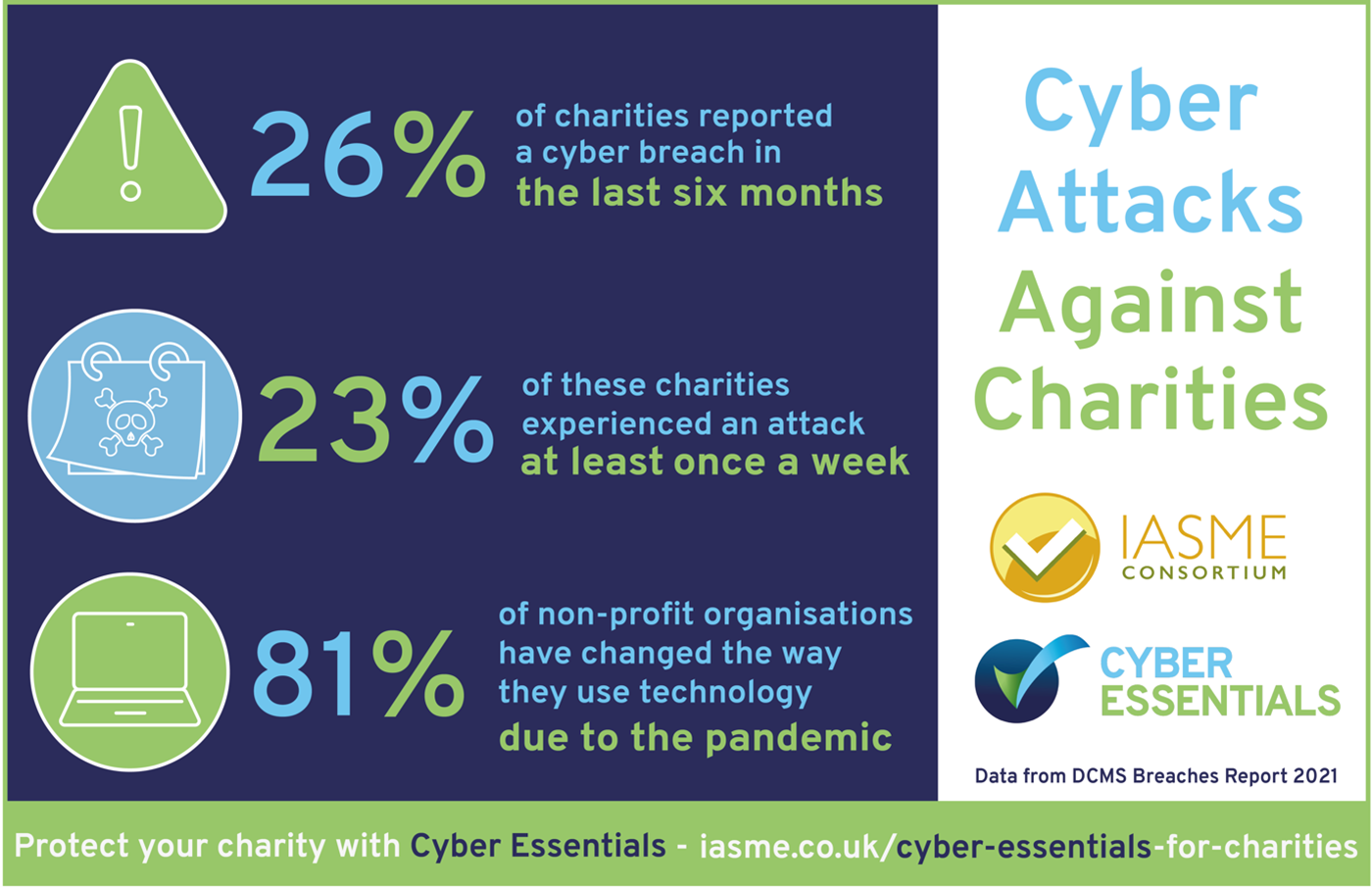 Cyber Security Challenges for the Charity Sector – how can Cyber Essentials help?