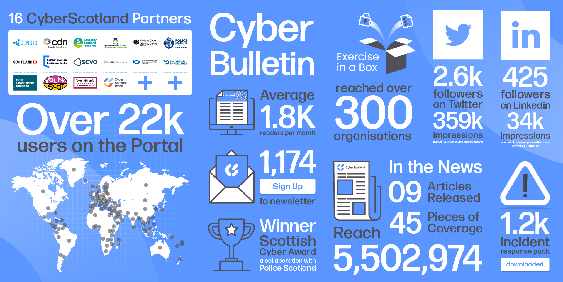 CyberScotland Partnership supports more than 1,200 businesses