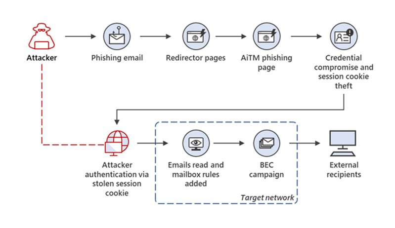 Overview of AiTM attack