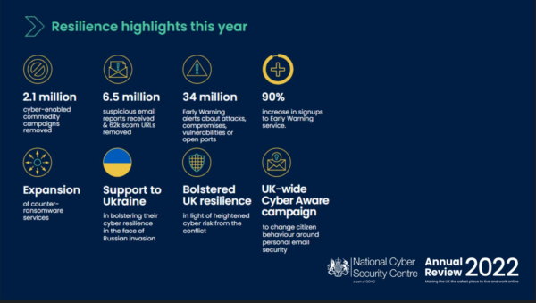 NCSC Annual Review 2022 Resilience infographic